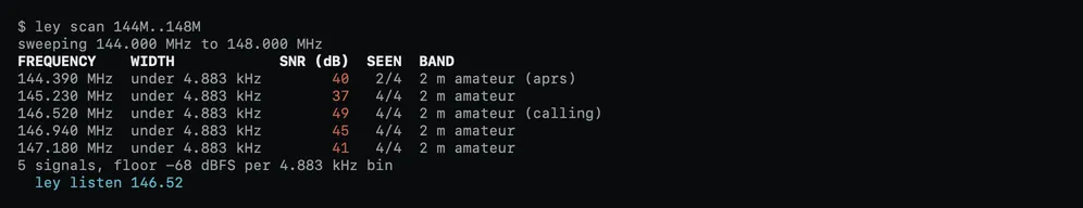 ley scan 144M..148M in a terminal: a table of the carriers found on the 2 m band with their frequency, width, level over the floor, and how many looks saw each one. Simulated signals.